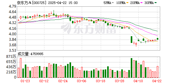 宝龙配资 京东方：拟15亿元-20亿元回购公司A股股份并注销