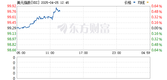 维度配资 美元深夜跳水 人民币飙涨超700点！中国资产爆发 A50直线拉升